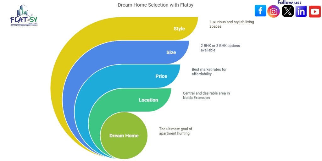 Apartments in Noida Extension