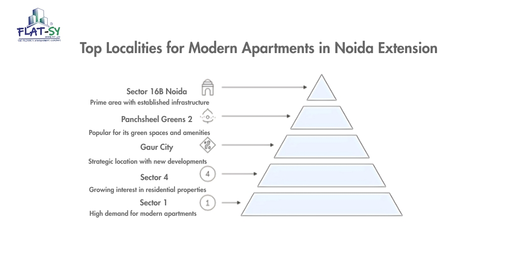 Top Localities for Modern Apartments in Noida Extension