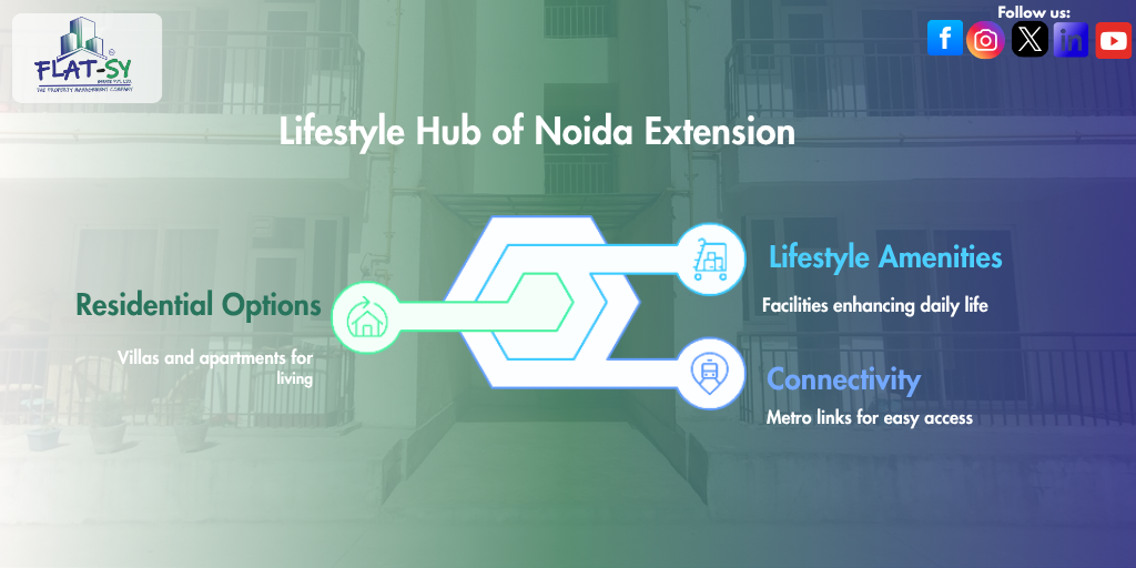 Noida Extension is fast emerging as the next million-square-foot residence. And here is how Amrapali Golf Homes is linked.